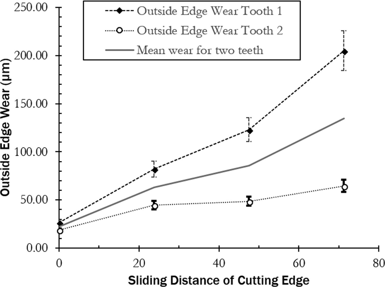 Protocol for end mill wear measurement in micromillingend mill WOTEK